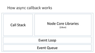 How async callback works
Call Stack Node Core Libraries
(Libuv)
Event Loop
Event Queue
 