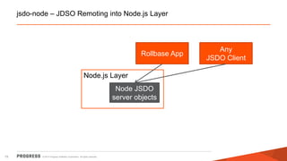 © 2014 Progress Software Corporation. All rights reserved. 
19 
jsdo-node – JDSO Remoting into Node.js Layer 
Rollbase App 
Node.js Layer 
Node JSDO server objects 
Any JSDO Client  