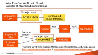 © 2014 Progress Software Corporation. All rights reserved. 
22 
What Else Can We Do with Node? Samples at http://github.com/progress 
Corticon 5.4 REST Interface 
Node.js Layer 
POST / JSON 
AngularJS SPA 
Rollbase 
Node.js Layer 
Invoke REST 
AngularJS SPA 
Socket.io or REST 
Rollbase Mobile 
Angular 
Node 
OpenEdge 
REST 
JSDO 
Thanks to David Inglis, Keegan Mendonca and Reeti Banthia, and Jungle Lasers http://dcinglis.wordpress.com & http://mendoncakeegan.wordpress.com  