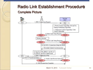 Radio Link Establishment ProcedurRadio Link Establishment Proceduree
Complete PictureComplete Picture
82March 13, 2013 Tusharadri Sarkar
 