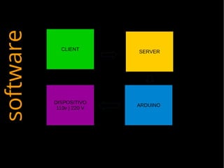 SOFTWARE HARDWARE
software
SERVERCLIENT
DISPOSITIVO
110v | 220 V
ARDUINO
 