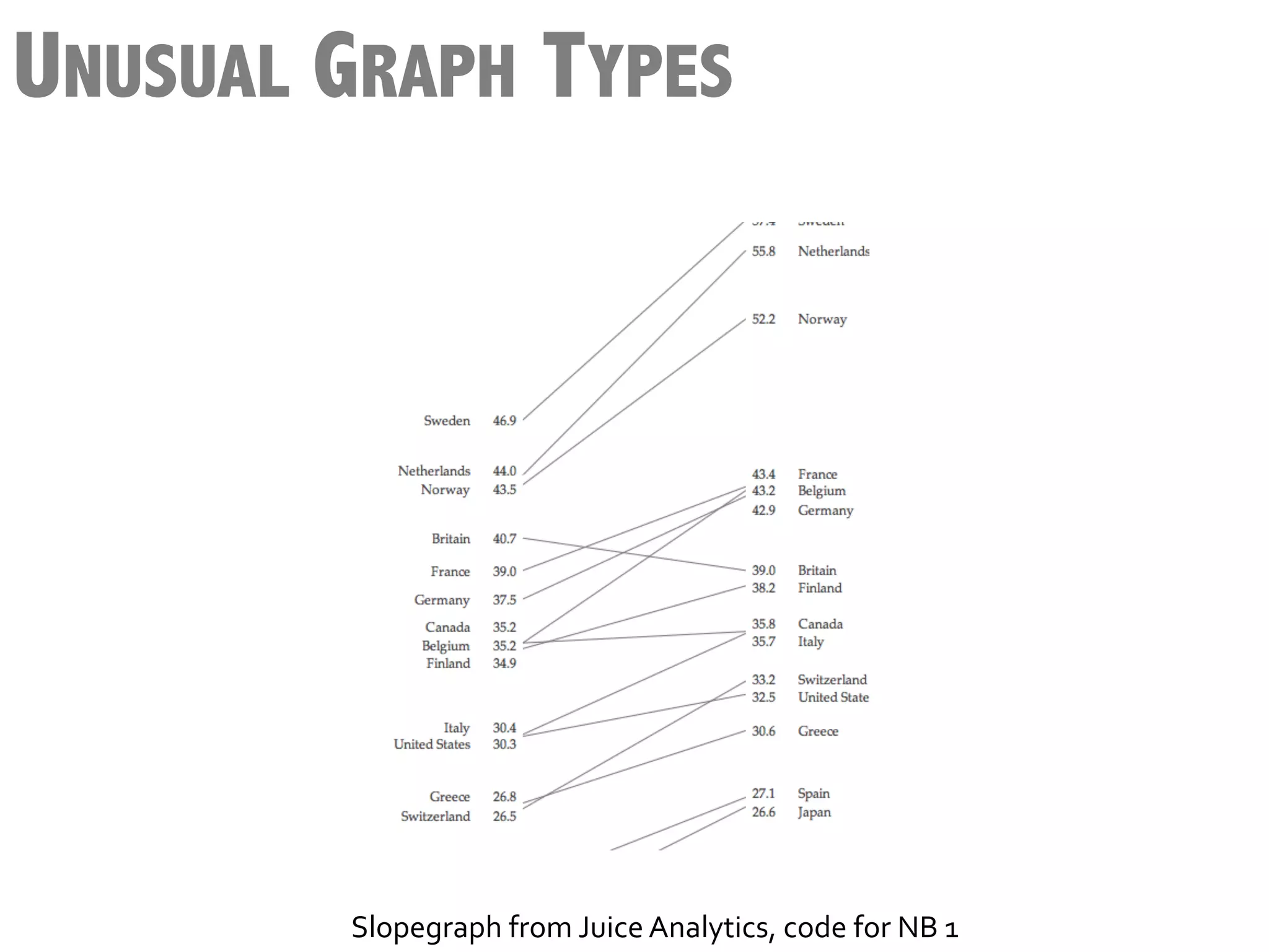 UNUSUAL GRAPH TYPES




        Slopegraph	
  from	
  Juice	
  Analytics,	
  code	
  for	
  NB	
  1	
  
 