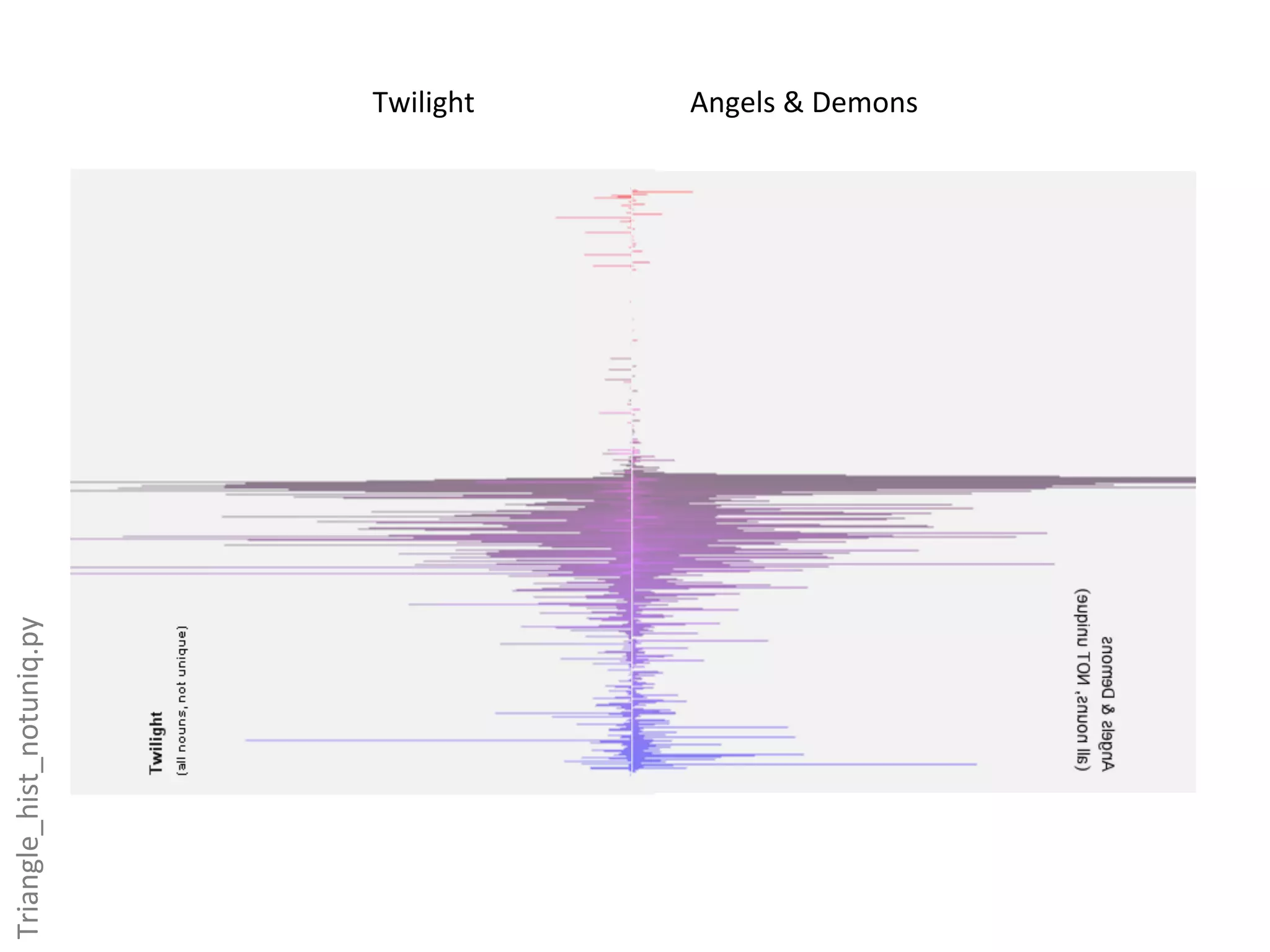 Twilight	
     Angels	
  &	
  Demons	
  
Triangle_hist_notuniq.py	
  
 