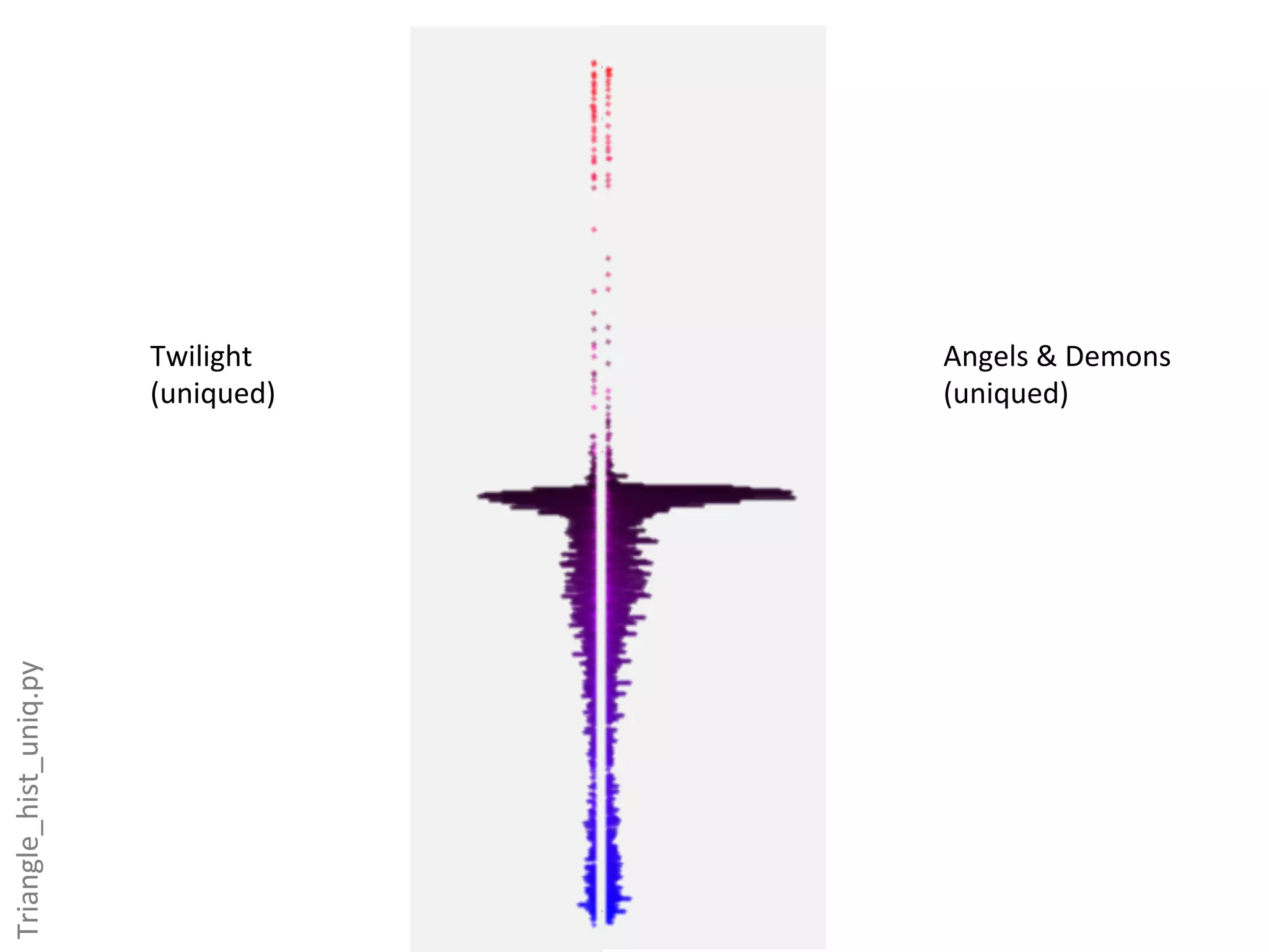 Twilight	
      Angels	
  &	
  Demons	
  
                            (uniqued)	
     (uniqued)	
  
Triangle_hist_uniq.py	
  
 