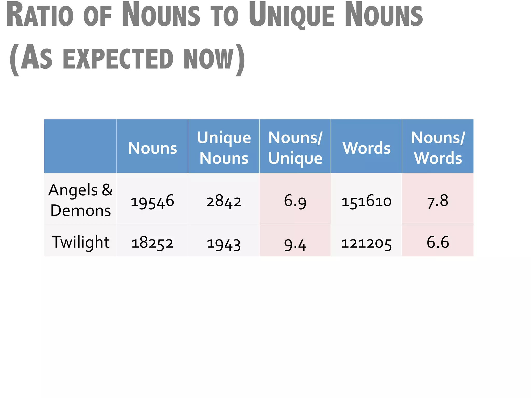 RATIO OF NOUNS TO UNIQUE NOUNS
(AS EXPECTED NOW)

                             Unique	
   Nouns/	
             Nouns/
                   Nouns	
                         Words	
  
  	
  	
                     Nouns	
   Unique	
              Words	
  
     Angels	
  &	
  
                     19546	
     2842	
     6.9	
     151610	
     7.8	
  
       Demons	
  
   Twilight	
       18252	
      1943	
     9.4	
     121205	
     6.6	
  
 