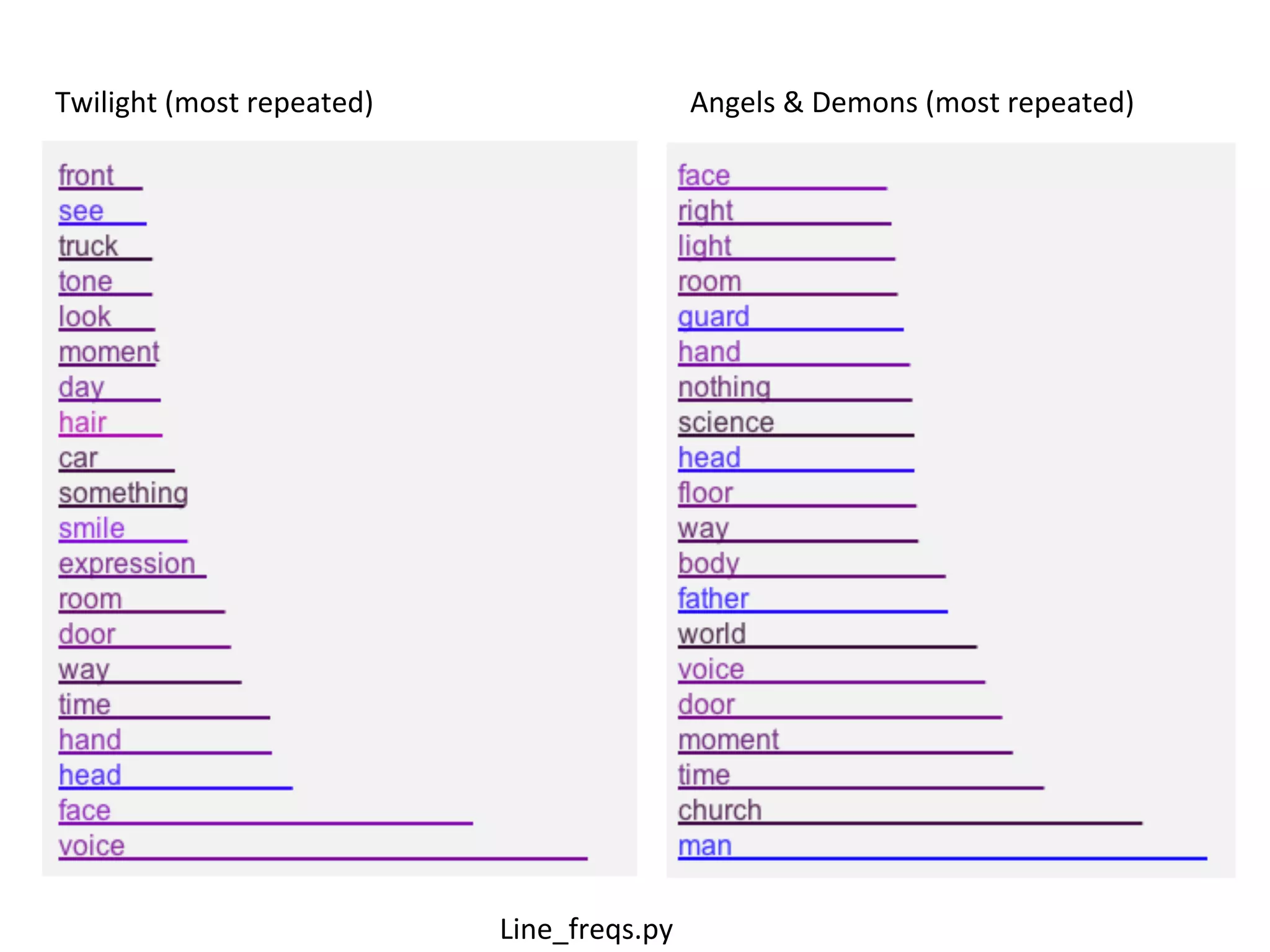 Twilight	
  (most	
  repeated)	
                  Angels	
  &	
  Demons	
  (most	
  repeated)	
  




                                     Line_freqs.py	
  
 