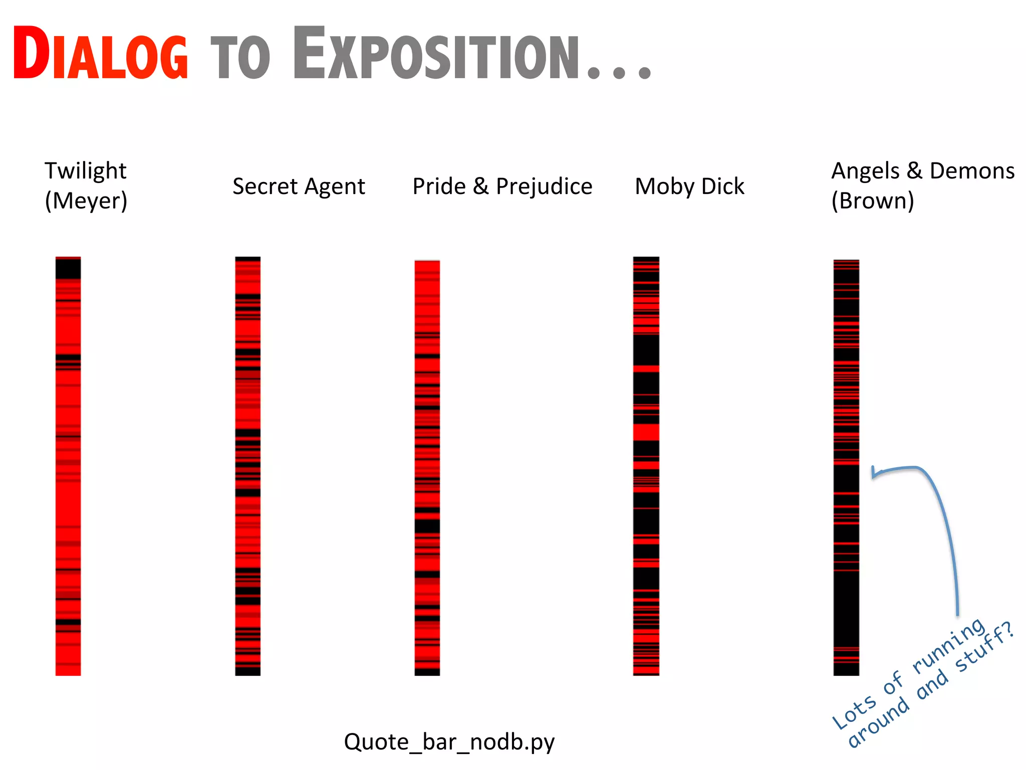 DIALOG TO EXPOSITION…
 Twilight	
  	
                                                                                       Angels	
  &	
  Demons	
  
                    Secret	
  Agent	
        Pride	
  &	
  Prejudice	
     Moby	
  Dick	
  
 (Meyer)	
                                                                                            (Brown)	
  




                                                                           Para	
  groups:	
  7	
  

                                          Quote_bar_nodb.py	
  
 