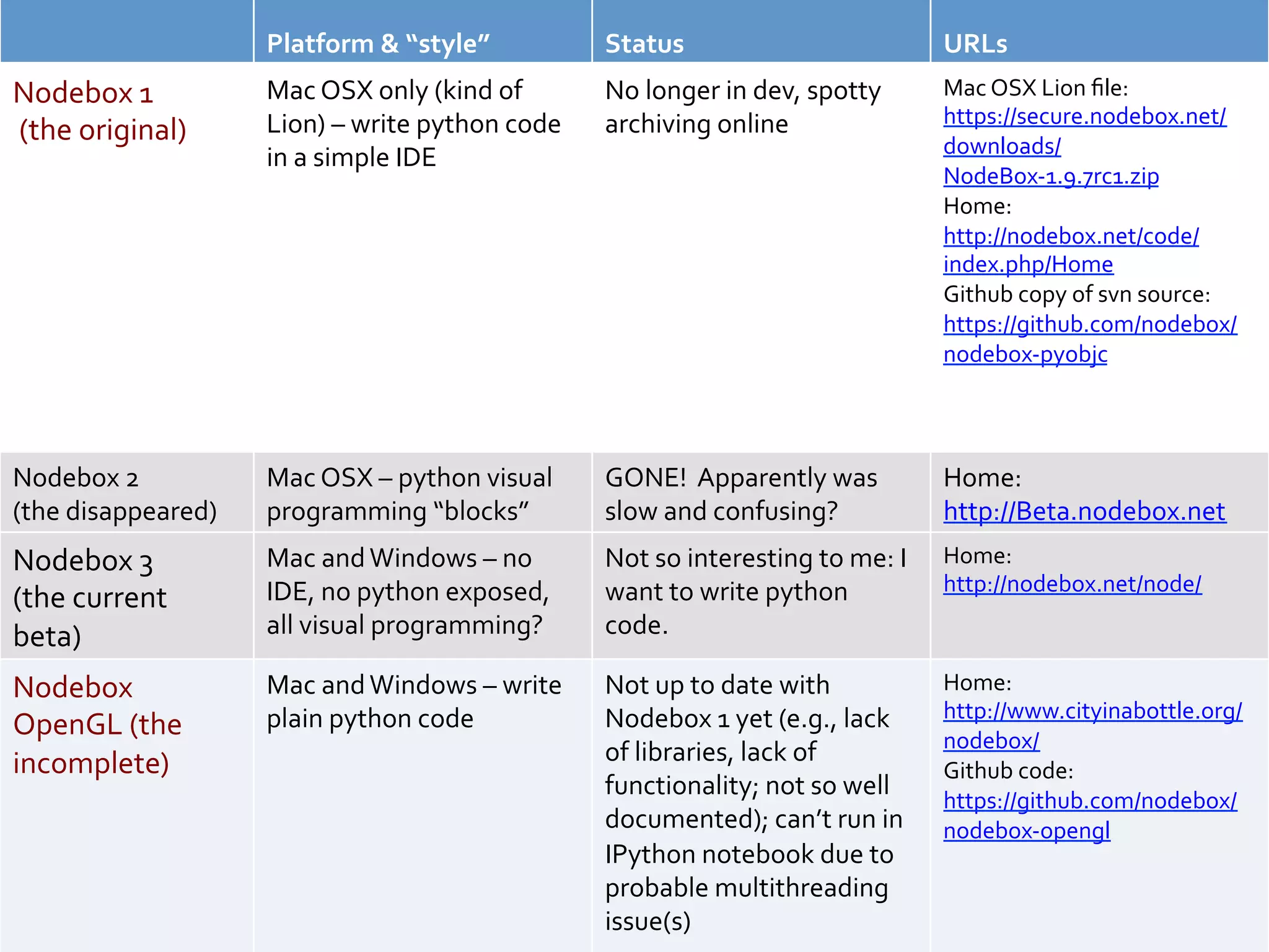THE NODEBOX “FAMILY”
Nodebox	
  1	
  
                            Platform	
  &	
  “style”	
  
                            Mac	
  OSX	
  only	
  (kind	
  of	
  
                                                                        Status	
  
                                                                        No	
  longer	
  in	
  dev,	
  spotty	
  
                                                                                                                         URLs	
  
                                                                                                                         Mac	
  OSX	
  Lion	
  ﬁle:	
  
                            Lion)	
  –	
  write	
  python	
  code	
     archiving	
  online	
                            https://secure.nodebox.net/
	
  (the	
  original)	
                                                                                                  downloads/
                            in	
  a	
  simple	
  IDE	
  
                                                                                                                         NodeBox-­‐1.9.7rc1.zip	
  
                                                                                                                         Home:	
  
                                                                                                                         http://nodebox.net/code/
                                                                                                                         index.php/Home	
  
                                                                                                                         Github	
  copy	
  of	
  svn	
  source:	
  
                                                                                                                         https://github.com/nodebox/
                                                                                                                         nodebox-­‐pyobjc	
  
                                                                                                                         	
  


Nodebox	
  2	
  	
          Mac	
  OSX	
  –	
  python	
  visual	
       GONE!	
  	
  Apparently	
  was	
                 Home:	
  
(the	
  disappeared)	
      programming	
  “blocks”	
                   slow	
  and	
  confusing?	
                      http://Beta.nodebox.net	
  
Nodebox	
  3	
  	
          Mac	
  and	
  Windows	
  –	
  no	
          Not	
  so	
  interesting	
  to	
  me:	
  I	
     Home:	
  
                            IDE,	
  no	
  python	
  exposed,	
          want	
  to	
  write	
  python	
  	
              http://nodebox.net/node/	
  
(the	
  current	
                                                                                                        	
  
beta)	
                     all	
  visual	
  programming?	
             code.	
  

Nodebox	
                   Mac	
  and	
  Windows	
  –	
  write	
       Not	
  up	
  to	
  date	
  with	
                Home:	
  
                            plain	
  python	
  code	
                   Nodebox	
  1	
  yet	
  (e.g.,	
  lack	
          http://www.cityinabottle.org/
OpenGL	
  (the	
                                                                                                         nodebox/	
  	
  
incomplete)	
                                                           of	
  libraries,	
  lack	
  of	
  
                                                                                                                         Github	
  code:	
  
                                                                        functionality;	
  not	
  so	
  well	
  
                                                                                                                         https://github.com/nodebox/
                                                                        documented);	
  can’t	
  run	
  in	
             nodebox-­‐opengl	
  
                                                                        IPython	
  notebook	
  due	
  to	
               	
  
                                                                        probable	
  multithreading	
                     	
  
                                                                        issue(s)	
  
 
