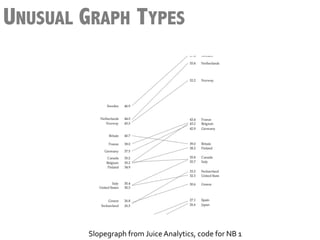 UNUSUAL GRAPH TYPES




        Slopegraph	
  from	
  Juice	
  Analytics,	
  code	
  for	
  NB	
  1	
  
 