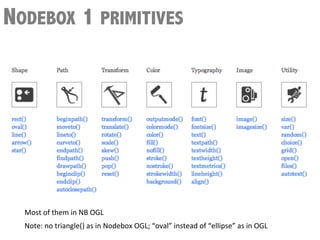 NODEBOX 1 PRIMITIVES




  Most	
  of	
  them	
  in	
  NB	
  OGL	
  
  Note:	
  no	
  triangle()	
  as	
  in	
  Nodebox	
  OGL;	
  “oval”	
  instead	
  of	
  “ellipse”	
  as	
  in	
  OGL	
  
 