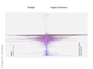 Twilight	
     Angels	
  &	
  Demons	
  
Triangle_hist_notuniq.py	
  
 