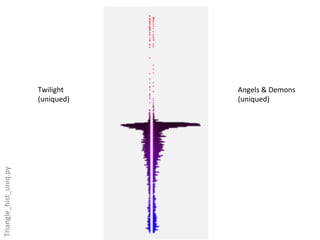 Twilight	
      Angels	
  &	
  Demons	
  
                            (uniqued)	
     (uniqued)	
  
Triangle_hist_uniq.py	
  
 