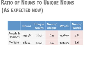 RATIO OF NOUNS TO UNIQUE NOUNS
(AS EXPECTED NOW)

                             Unique	
   Nouns/	
             Nouns/
                   Nouns	
                         Words	
  
  	
  	
                     Nouns	
   Unique	
              Words	
  
     Angels	
  &	
  
                     19546	
     2842	
     6.9	
     151610	
     7.8	
  
       Demons	
  
   Twilight	
       18252	
      1943	
     9.4	
     121205	
     6.6	
  
 