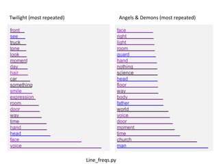 Twilight	
  (most	
  repeated)	
                  Angels	
  &	
  Demons	
  (most	
  repeated)	
  




                                     Line_freqs.py	
  
 