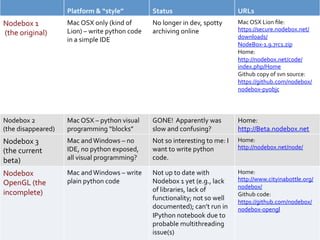 THE NODEBOX “FAMILY”
Nodebox	
  1	
  
                            Platform	
  &	
  “style”	
  
                            Mac	
  OSX	
  only	
  (kind	
  of	
  
                                                                        Status	
  
                                                                        No	
  longer	
  in	
  dev,	
  spotty	
  
                                                                                                                         URLs	
  
                                                                                                                         Mac	
  OSX	
  Lion	
  ﬁle:	
  
                            Lion)	
  –	
  write	
  python	
  code	
     archiving	
  online	
                            https://secure.nodebox.net/
	
  (the	
  original)	
                                                                                                  downloads/
                            in	
  a	
  simple	
  IDE	
  
                                                                                                                         NodeBox-­‐1.9.7rc1.zip	
  
                                                                                                                         Home:	
  
                                                                                                                         http://nodebox.net/code/
                                                                                                                         index.php/Home	
  
                                                                                                                         Github	
  copy	
  of	
  svn	
  source:	
  
                                                                                                                         https://github.com/nodebox/
                                                                                                                         nodebox-­‐pyobjc	
  
                                                                                                                         	
  


Nodebox	
  2	
  	
          Mac	
  OSX	
  –	
  python	
  visual	
       GONE!	
  	
  Apparently	
  was	
                 Home:	
  
(the	
  disappeared)	
      programming	
  “blocks”	
                   slow	
  and	
  confusing?	
                      http://Beta.nodebox.net	
  
Nodebox	
  3	
  	
          Mac	
  and	
  Windows	
  –	
  no	
          Not	
  so	
  interesting	
  to	
  me:	
  I	
     Home:	
  
                            IDE,	
  no	
  python	
  exposed,	
          want	
  to	
  write	
  python	
  	
              http://nodebox.net/node/	
  
(the	
  current	
                                                                                                        	
  
beta)	
                     all	
  visual	
  programming?	
             code.	
  

Nodebox	
                   Mac	
  and	
  Windows	
  –	
  write	
       Not	
  up	
  to	
  date	
  with	
                Home:	
  
                            plain	
  python	
  code	
                   Nodebox	
  1	
  yet	
  (e.g.,	
  lack	
          http://www.cityinabottle.org/
OpenGL	
  (the	
                                                                                                         nodebox/	
  	
  
incomplete)	
                                                           of	
  libraries,	
  lack	
  of	
  
                                                                                                                         Github	
  code:	
  
                                                                        functionality;	
  not	
  so	
  well	
  
                                                                                                                         https://github.com/nodebox/
                                                                        documented);	
  can’t	
  run	
  in	
             nodebox-­‐opengl	
  
                                                                        IPython	
  notebook	
  due	
  to	
               	
  
                                                                        probable	
  multithreading	
                     	
  
                                                                        issue(s)	
  
 