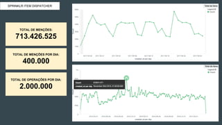 SPRINKLR ITEM DISPATCHER
TOTAL DE MENÇÕES:
713.426.525
TOTAL DE OPERAÇÕES POR DIA:
2.000.000
TOTAL DE MENÇÕES POR DIA:
400.000
 