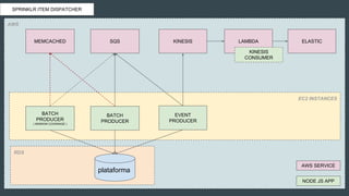 AWS
RDS
EC2 INSTANCES
plataforma
SQS
BATCH
PRODUCER
( WINDOW COVERAGE )
KINESISMEMCACHED LAMBDA ELASTIC
EVENT
PRODUCER
KINESIS
CONSUMER
BATCH
PRODUCER
AWS SERVICE
NODE JS APP
SPRINKLR ITEM DISPATCHER
 