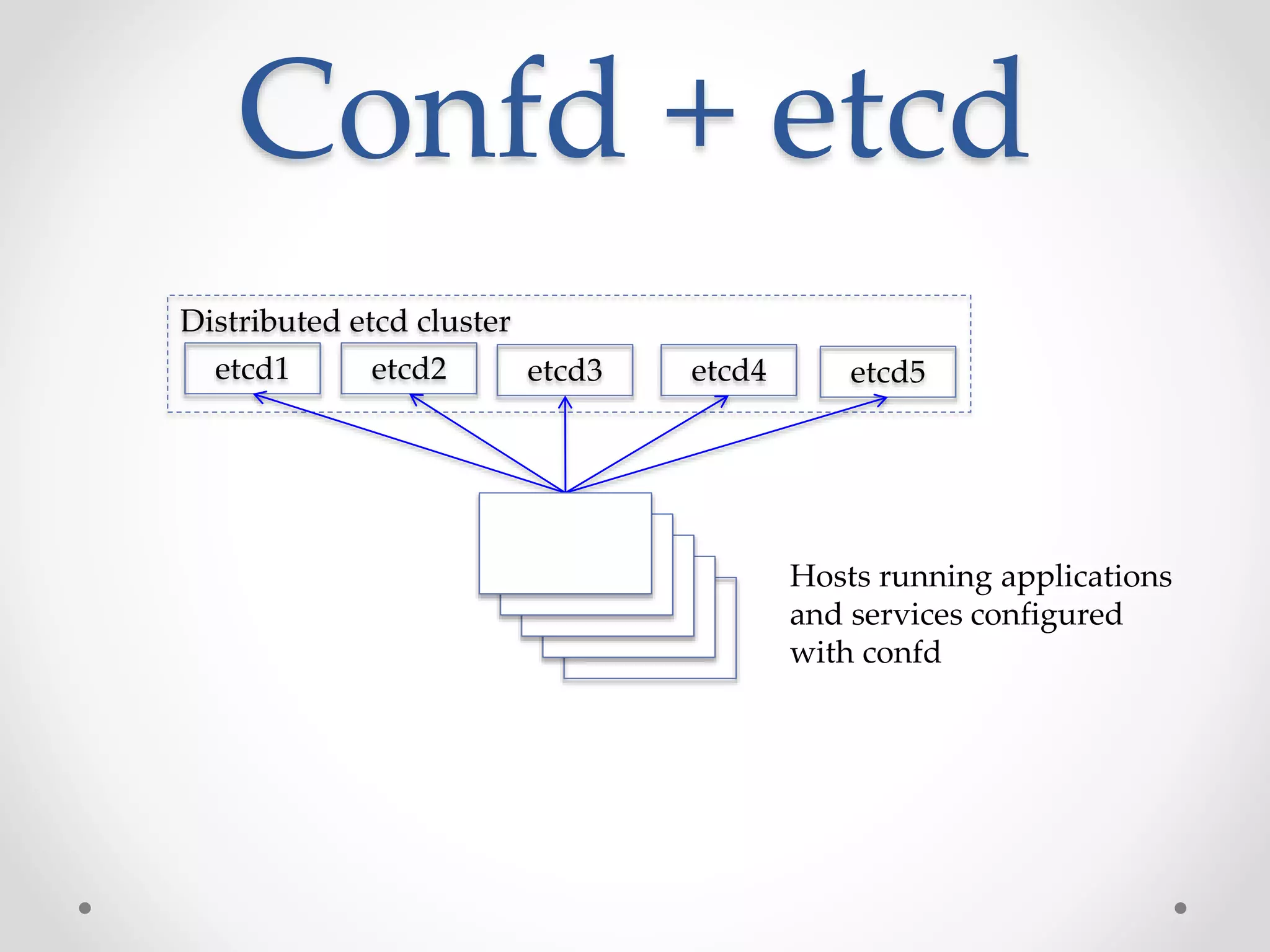 Confd + etcd 
Distributed etcd cluster 
etcd1 
etcd2 etcd3 etcd4 etcd5 
Hosts running applications 
and services configured 
with confd 
 