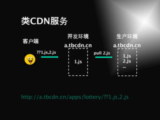 CDN 务
                       发环                       产环
  户
                    a.tbcdn.cn               a.tbcdn.cn
      ??1.js,2.js                pull 2.js
                                                1.Js
                       1.js                     2.Js
                                                ...




http://a.tbcdn.cn/apps/lottery/??1.js,2.js
 