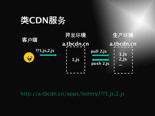 CDN 务
                       发环                       产环
  户
                    a.tbcdn.cn               a.tbcdn.cn
      ??1.js,2.js                pull 2.js
                                                1.Js
                       1.js                     2.Js
                                 push 2.js      ...




http://a.tbcdn.cn/apps/lottery/??1.js,2.js
 