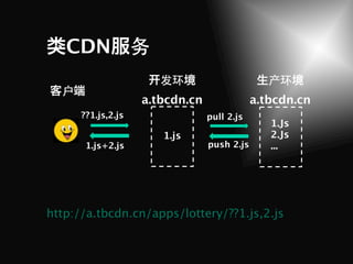 CDN 务
                       发环                       产环
  户
                    a.tbcdn.cn               a.tbcdn.cn
      ??1.js,2.js                pull 2.js
                                                1.Js
                       1.js                     2.Js
       1.js+2.js                 push 2.js      ...




http://a.tbcdn.cn/apps/lottery/??1.js,2.js
 