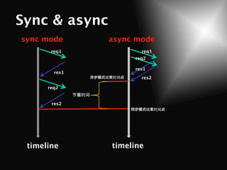 Sync & async
sync mode               async mode
       req1                        req1
                                 req2

                                 res1
        res1
                        结   时间     res2

      req2
               节   时间

       res2
                                        结   时间




 timeline                   timeline
 