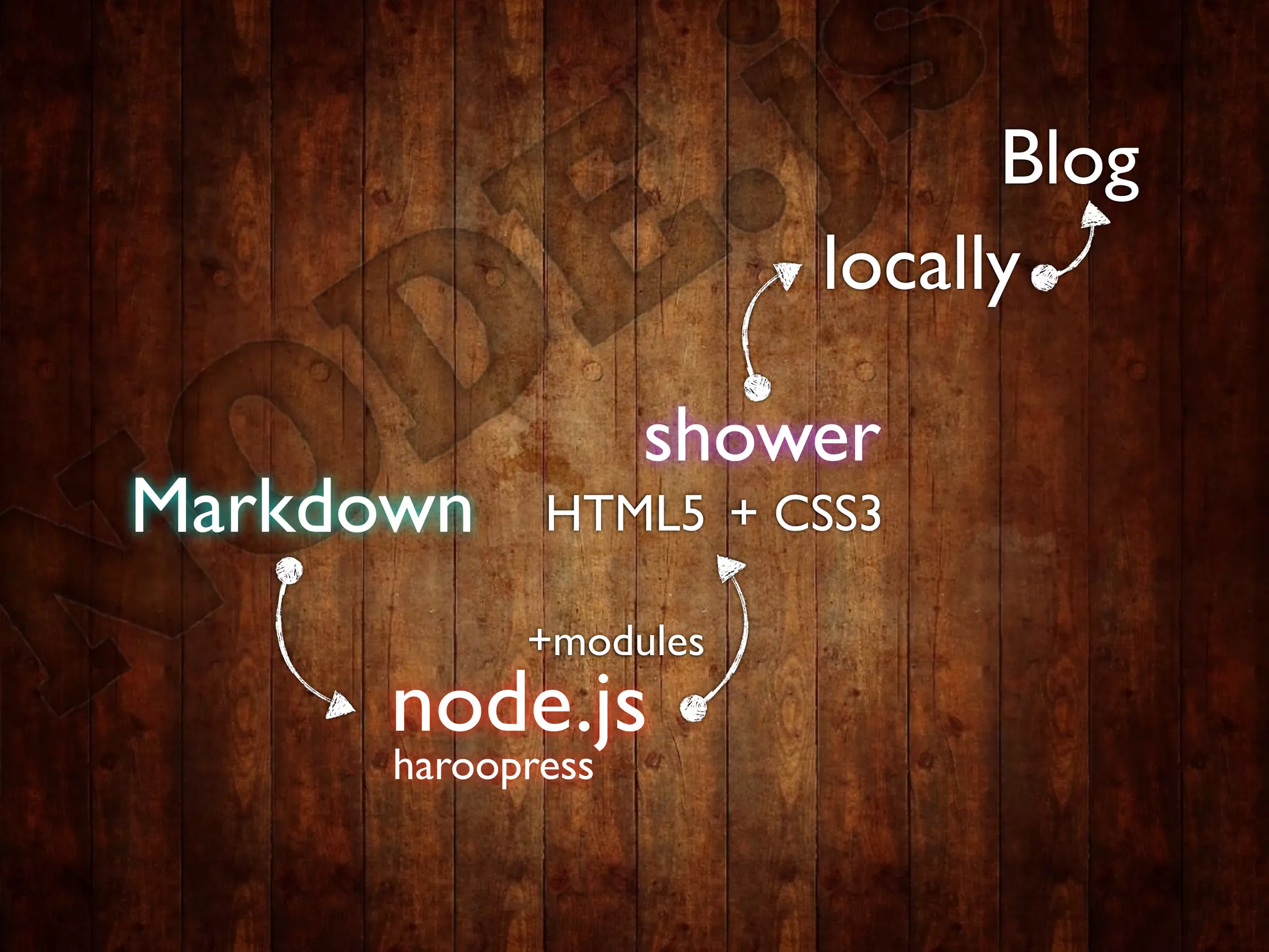 Blog
                       locally

                   shower
Markdown     HTML5 + CSS3

            +modules
      node.js
      haroopress
 