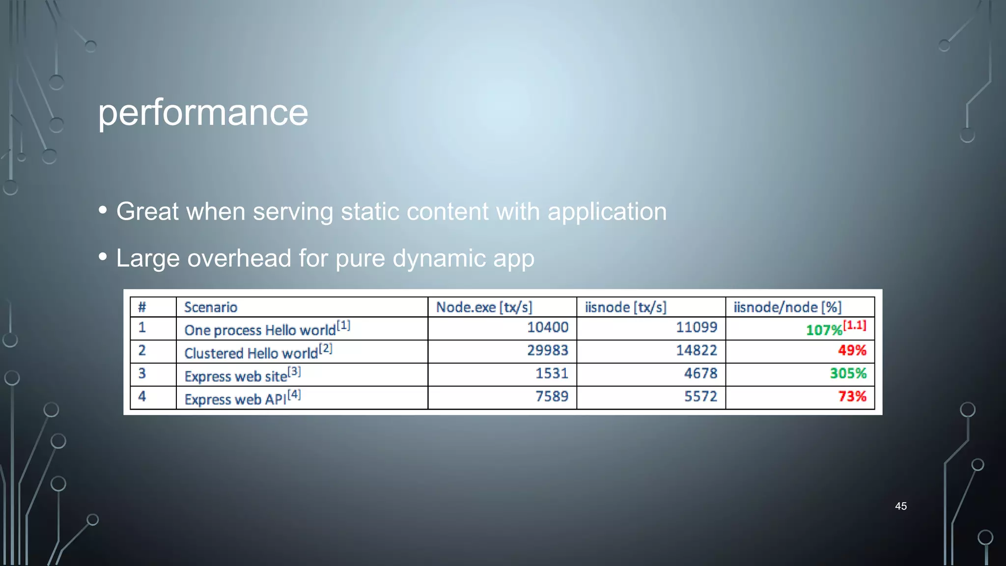 45
performance
• Great when serving static content with application
• Large overhead for pure dynamic app
45
 
