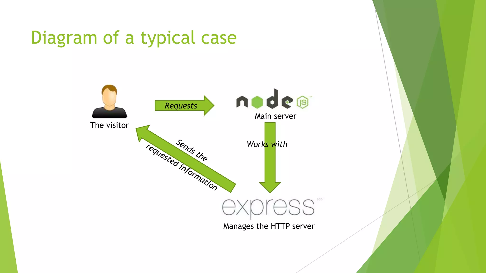 Diagram of a typical case


                     Requests
                                       Main server
       The visitor

                                     Works with




                                Manages the HTTP server
 