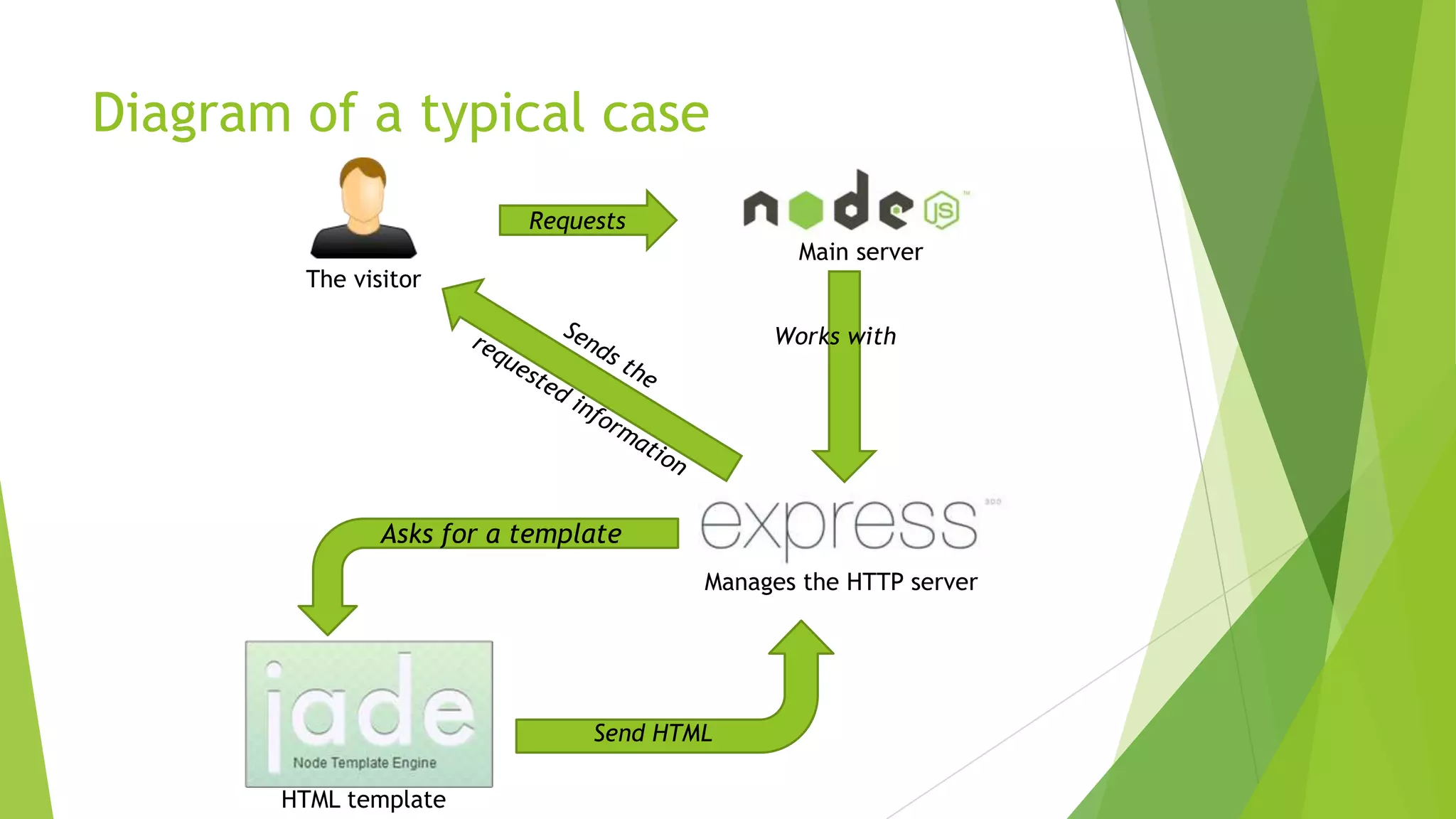 Diagram of a typical case
                          Requests
                                              Main server
        The visitor

                                            Works with




               Asks for a template
                                       Manages the HTTP server




                               Send HTML

       HTML template
 