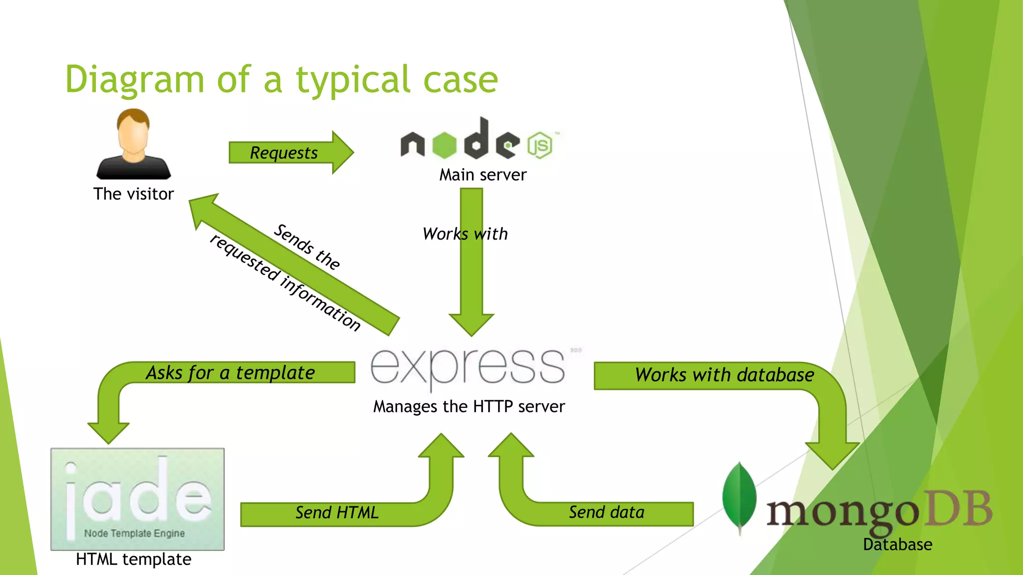 Diagram of a typical case
                   Requests
                                       Main server
 The visitor

                                     Works with




        Asks for a template                                      Works with database
                                Manages the HTTP server




                        Send HTML                         Send data
                                                                                       Database
HTML template
 
