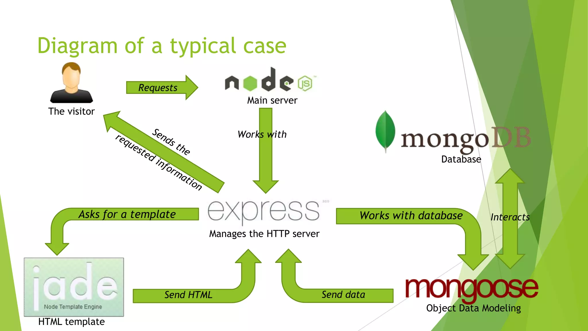 Diagram of a typical case
                   Requests
                                       Main server
 The visitor

                                     Works with

                                                                                Database




        Asks for a template                                      Works with database       Interacts
                                Manages the HTTP server




                        Send HTML                         Send data
                                                                             Object Data Modeling
HTML template
 