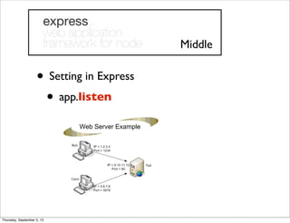 • Setting in Express
• app.listen
Middle
Thursday, September 5, 13
 