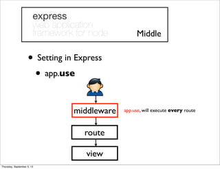 • Setting in Express
• app.use
Middle
middleware
route
view
app.use, will execute every route
Thursday, September 5, 13
 