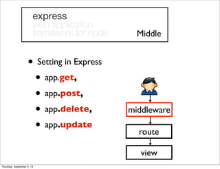 • Setting in Express
• app.get,
• app.post,
• app.delete,
• app.update
Middle
middleware
route
view
Thursday, September 5, 13
 