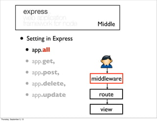 • Setting in Express
• app.all
• app.get,
• app.post,
• app.delete,
• app.update
Middle
middleware
route
view
Thursday, September 5, 13
 