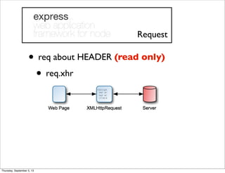 • req about HEADER (read only)
• req.xhr
Request
Thursday, September 5, 13
 