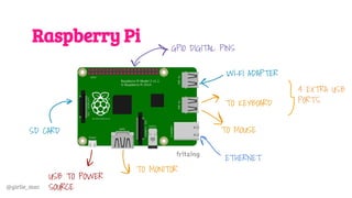 @girlie_mac
Raspberry Pi
USB TO POWER
SOURCE
TO MONITOR
TO MOUSE
TO KEYBOARD
WI-FI ADAPTER
SD CARD
GPIO DIGITAL PINS
4 EXTRA USB
PORTS
ETHERNET
 