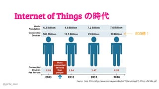 @girlie_mac
Internet of Things の時代
Source: Cisco IBSG https://www.cisco.com/web/about/ac79/docs/innov/IoT_IBSG_0411FINAL.pdf
500億！
 