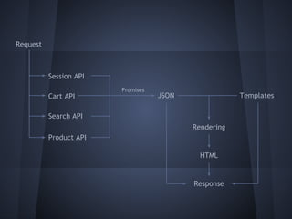 Request 
Session API 
JSON 
Rendering 
Templates 
Response 
Cart API 
Search API 
Product API 
Promises 
HTML 
 