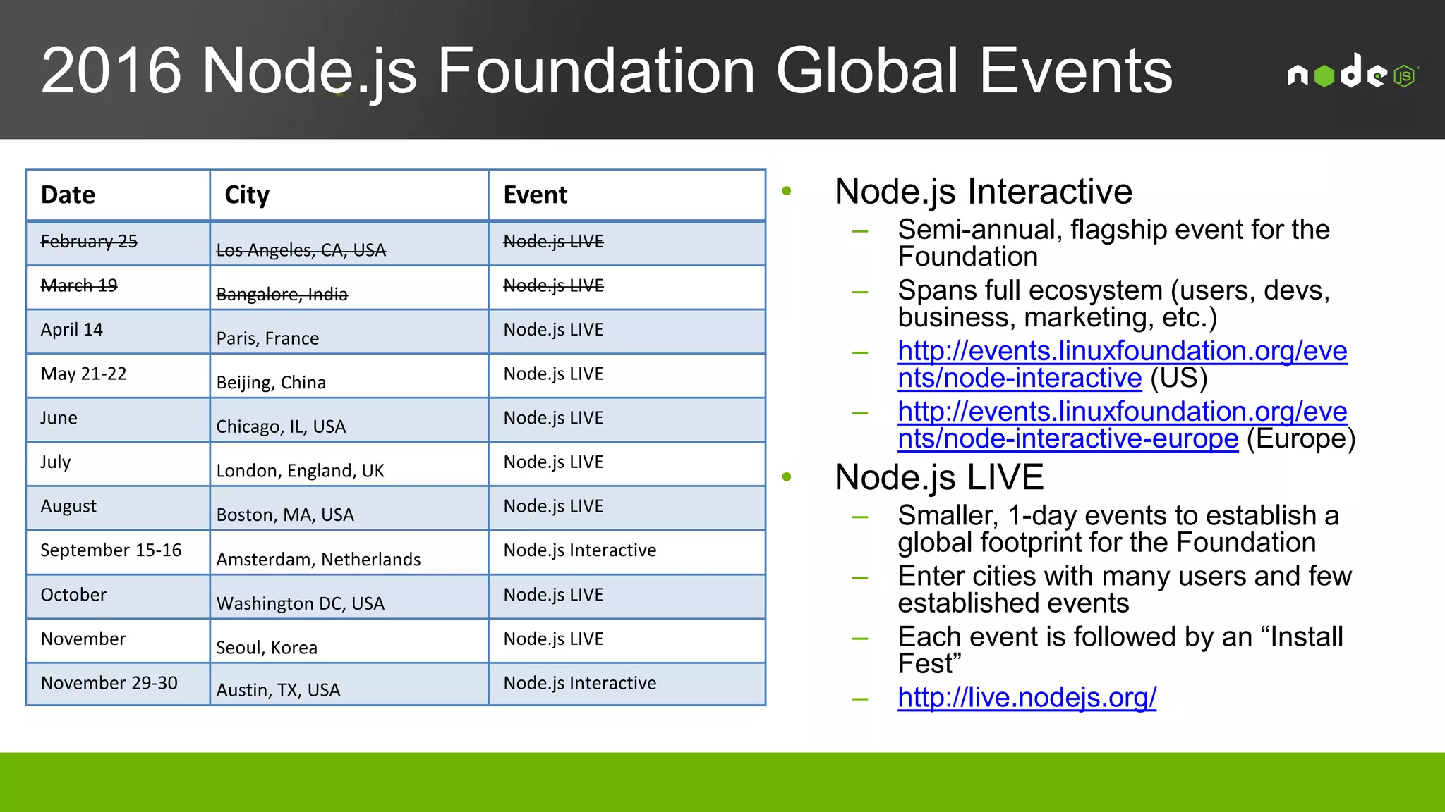 TSC
Provides technical direction for the community, including:
• Provides a mechanism for cross-community coordination, setting up new projects, coordinating
releases, establishing development processes and handling issues between working groups or
projects.
• The TSC is meant to serve as the highest technical decision making body, but not involved in day
to day management of projects or the committers working on them. The TSC approves working
groups and projects while ensuring the development process is being followed. It establishes a
framework for the community and its individual projects to operate within towards a common
goal.
• TSC often oversees or establishes leads for relationships with other open source projects relevant
to the community.
• The TSC is often called on to work with the Board on various cross-discipline matters (e.g.
decisions on executing a developer travel fund, ensuring the marketing efforts align, etc).
• Maintaining the stable releases and long term support for those releases
 