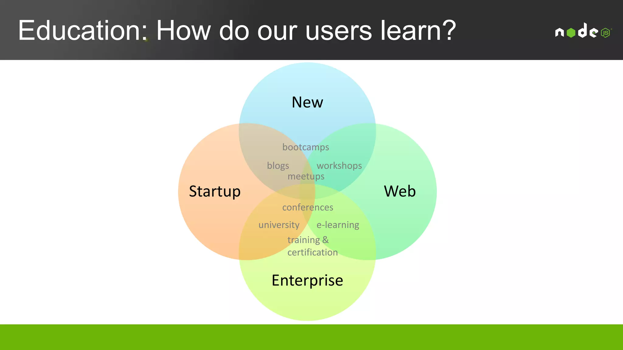 2016 Node.js Foundation Global Events
Date City Event
February 25 Los Angeles, CA, USA Node.js LIVE
March 19 Bangalore, India Node.js LIVE
April 14 Paris, France Node.js LIVE
May 21-22 Beijing, China Node.js LIVE
June Chicago, IL, USA Node.js LIVE
July London, England, UK Node.js LIVE
August Boston, MA, USA Node.js LIVE
September 15-16 Amsterdam, Netherlands Node.js Interactive
October 26 Washington DC, USA Node.js LIVE
November 29-30 Austin, TX, USA Node.js Interactive
• Node.js Interactive
– Semi-annual, flagship event for the
Foundation
– Spans full ecosystem (users, devs,
business, marketing, etc.)
– http://events.linuxfoundation.org/even
ts/node-interactive (US)
– http://events.linuxfoundation.org/even
ts/node-interactive-europe (Europe)
• Node.js LIVE
– Smaller, 1-day events to establish a
global footprint for the Foundation
– Enter cities with many users and few
established events
– Each event is followed by an “Install
Fest”
– http://live.nodejs.org/
 