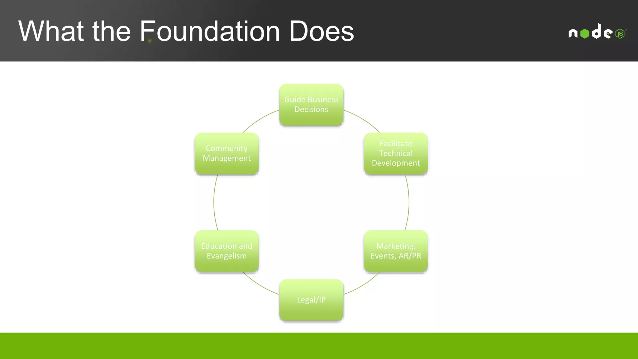 Purpose of the Foundation
Host an open governance model that encourages
participation, use, technical contribution, and a
framework for long term stewardship by an
ecosystem invested in the success of Node.js.
 