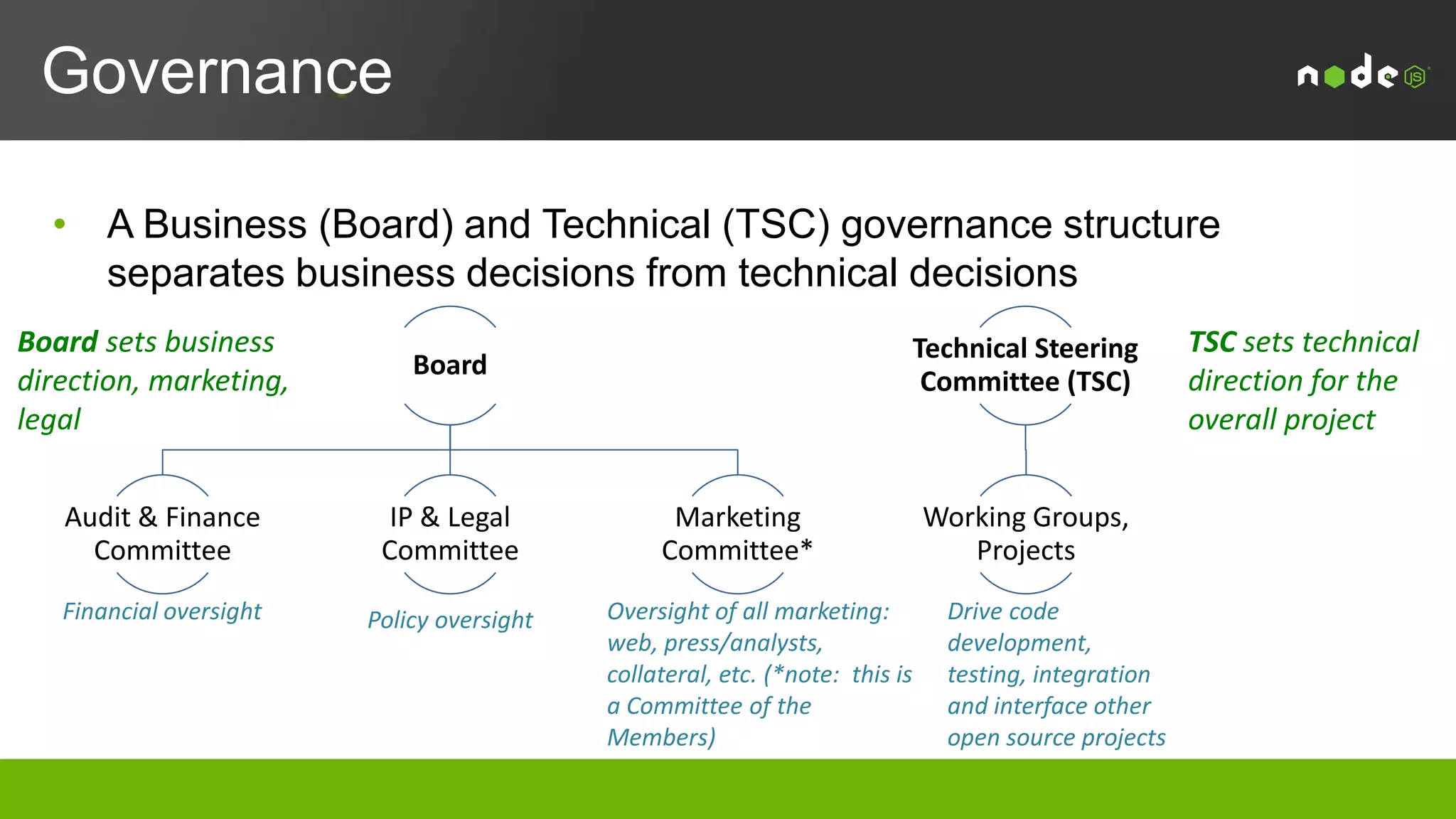 Key Work
• Expand the core development team
• Establish mentoring and technical skill development for
core team
• Increase contributions
• Maintain transparency and open governance
• Foster a vibrant ecosystem of vendors to provide value-
added products and services
• Increase adoption of Node.js
• Community development
 