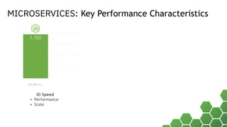 0
300
600
900
200
0
1,150
IO Speed
• Performance
• Scale
MICROSERVICES: Key Performance Characteristics
 