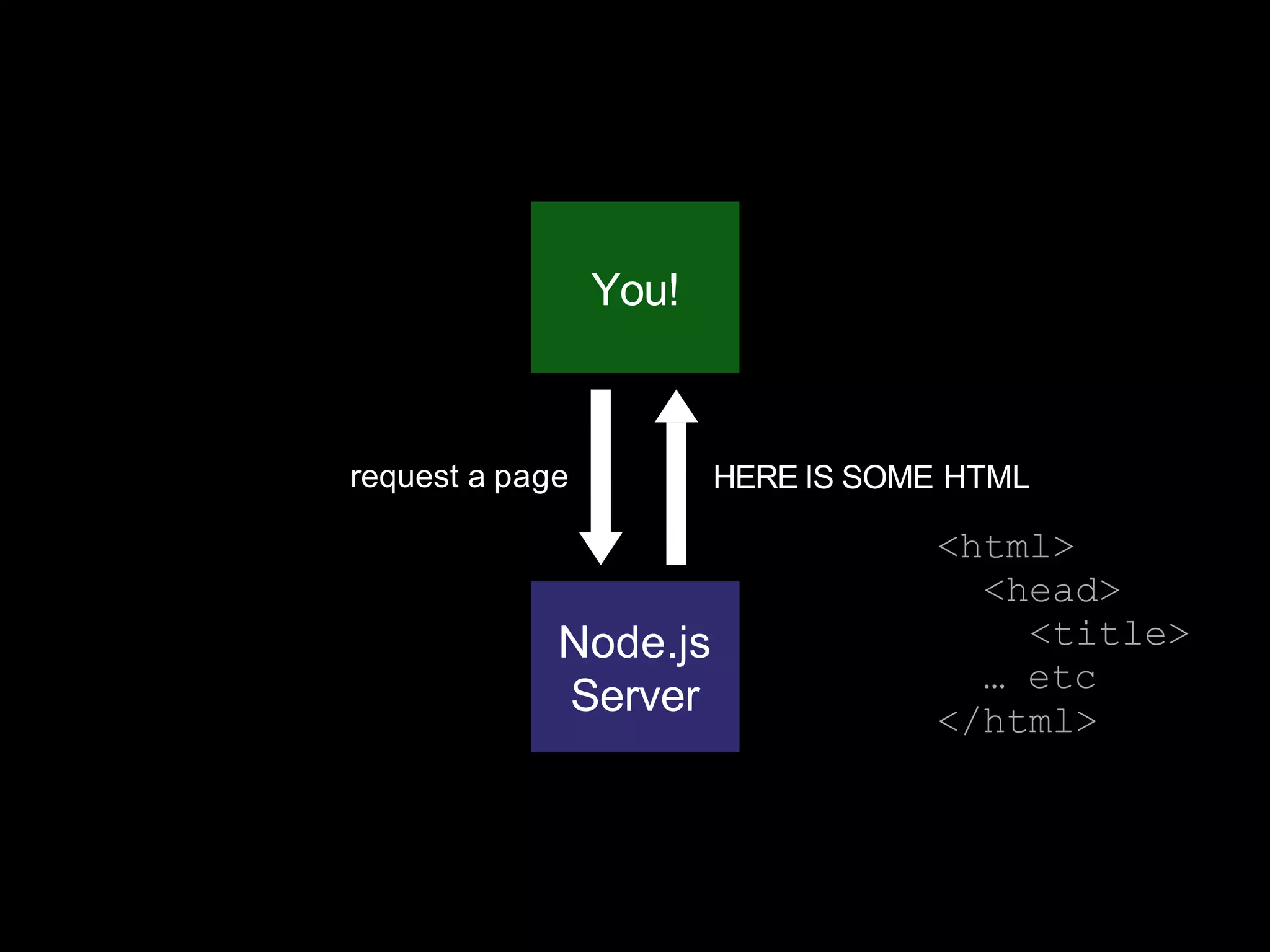 Node.js
Server
You!
request a page HERE IS SOME HTML
<html>
<head>
<title>
… etc
</html>
 