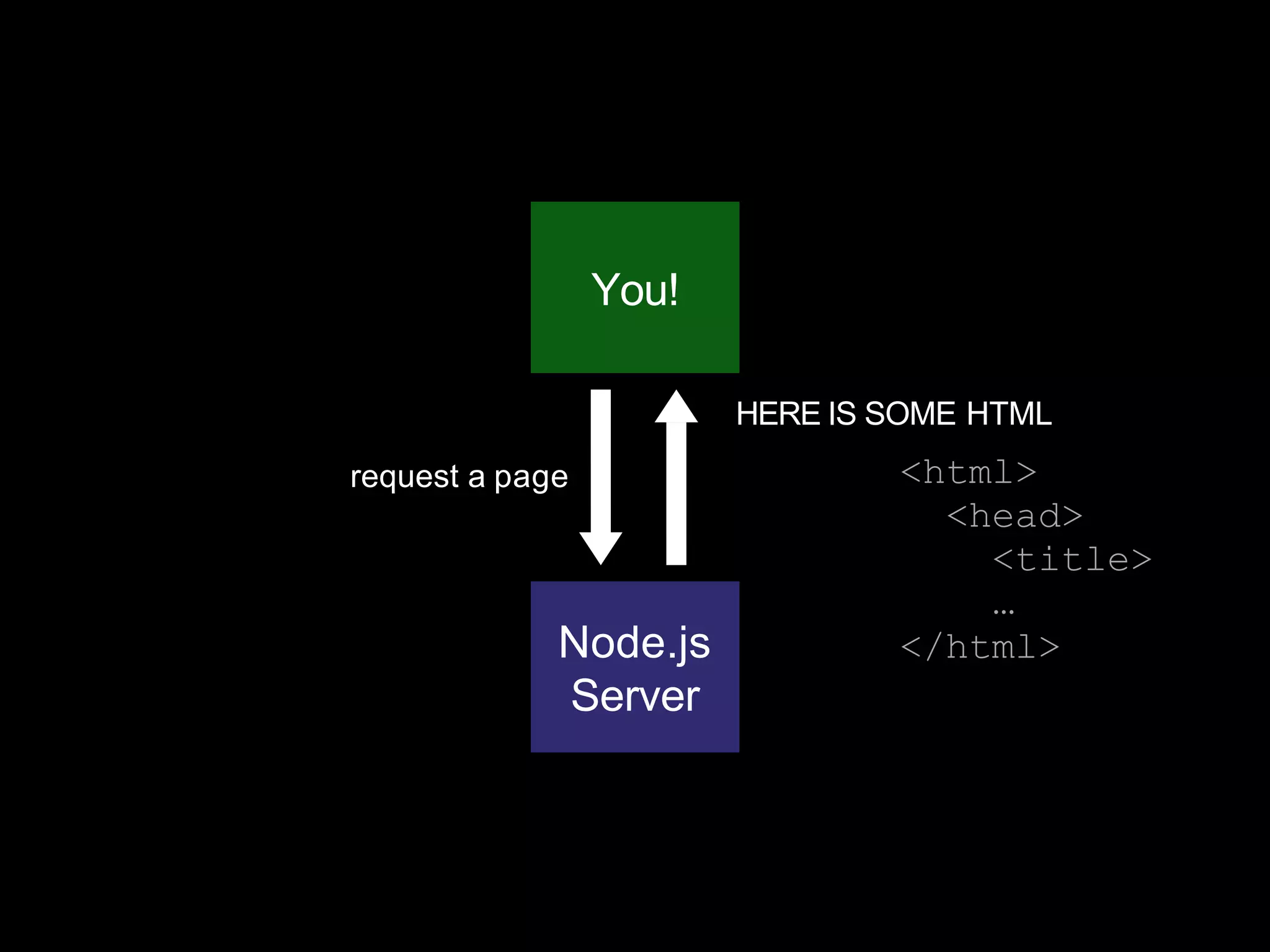 Node.js
Server
You!
request a page
HERE IS SOME HTML
<html>
<head>
<title>
…
</html>
 