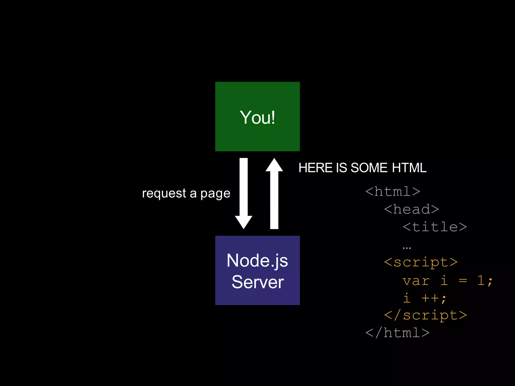 Node.js
Server
You!
request a page
HERE IS SOME HTML
<html>
<head>
<title>
…
<script>
var i = 1;
i ++;
</script>
</html>
 