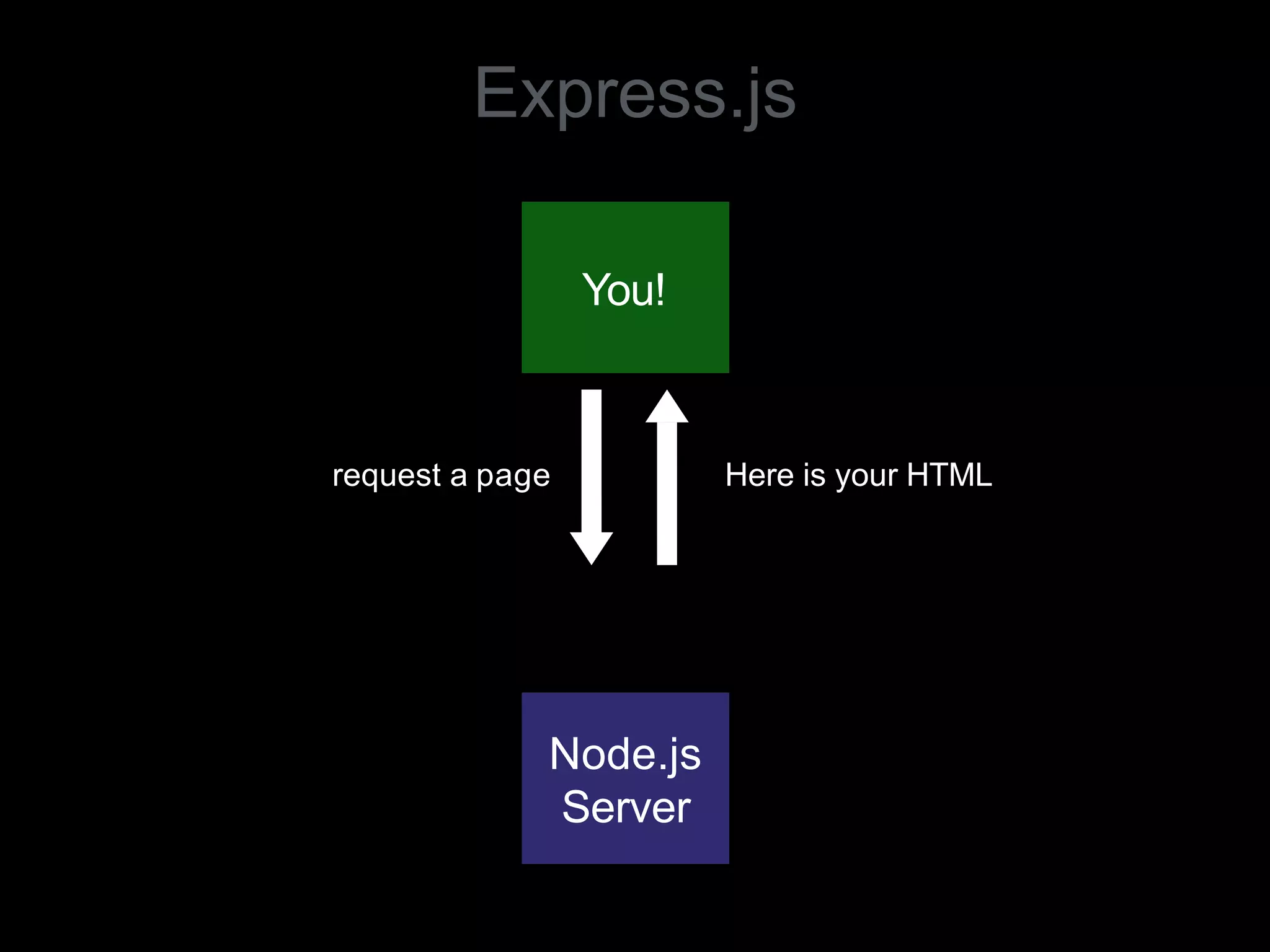 Express.js
Node.js
Server
You!
request a page Here is your HTML
 