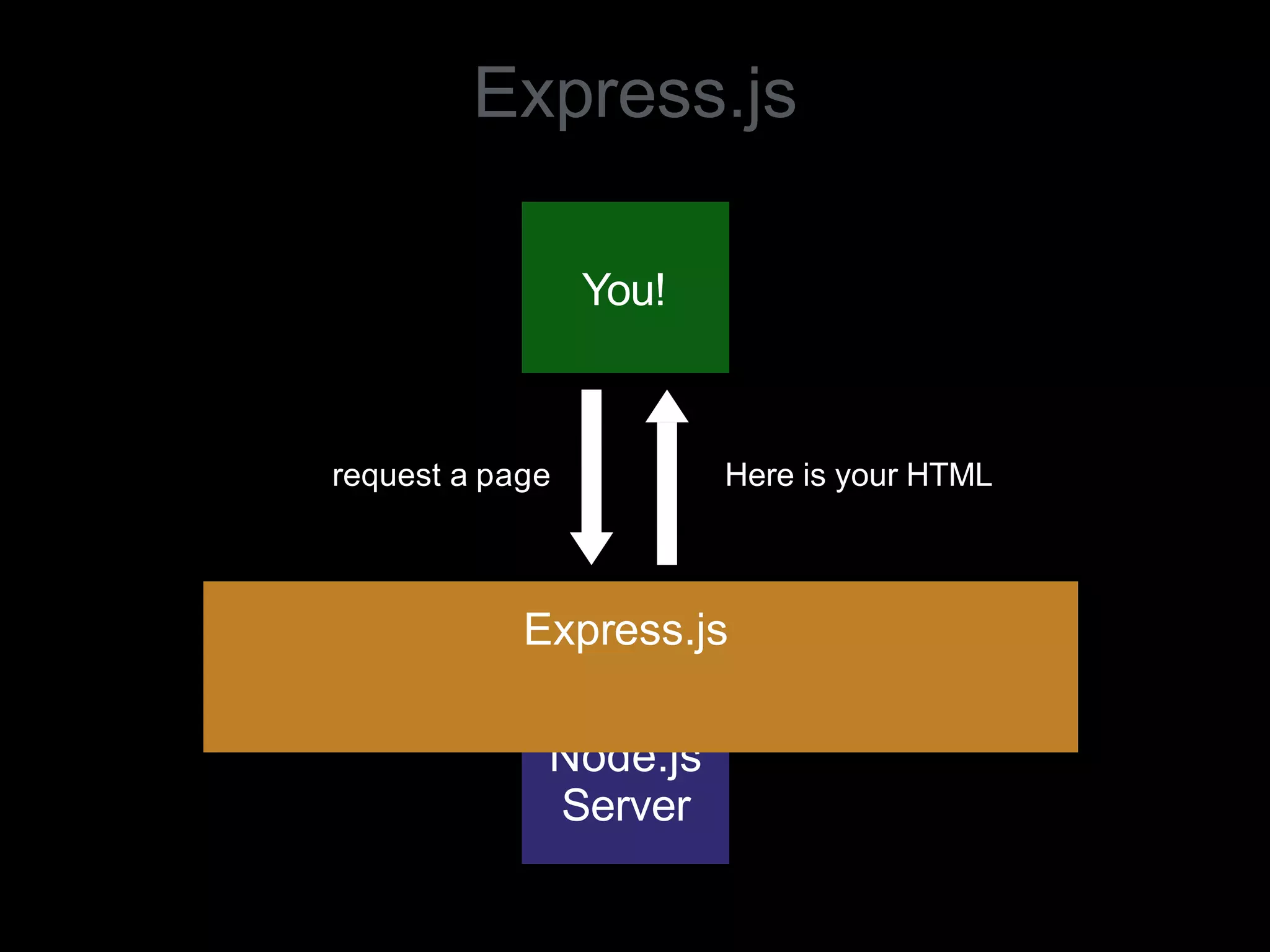Express.js
Node.js
Server
You!
request a page Here is your HTML
Express.js
 